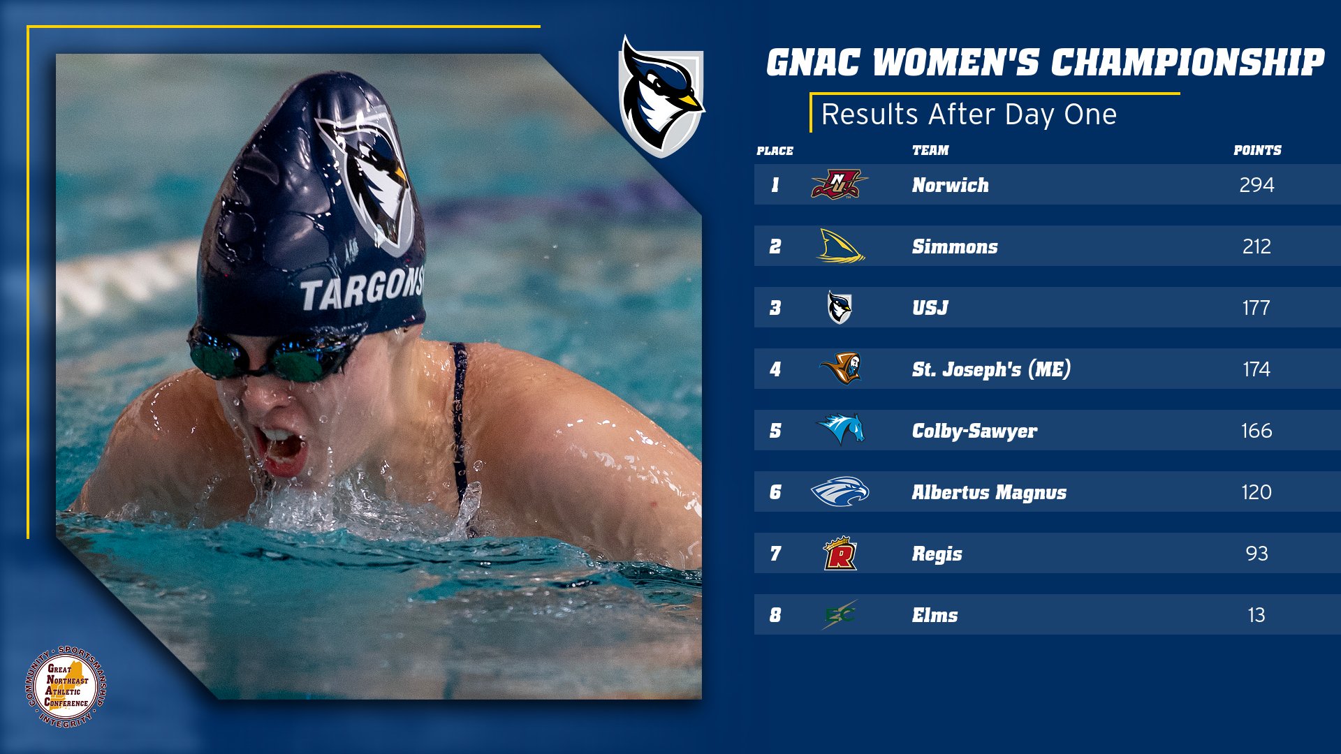 Women's Swimming & Diving Third After First Day Of GNAC Championships